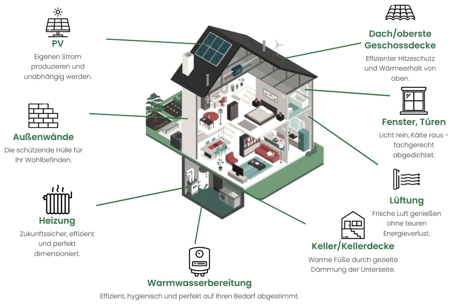 Deltatherm Energieberatung GmbH - Haus beschriftetes Diagramm